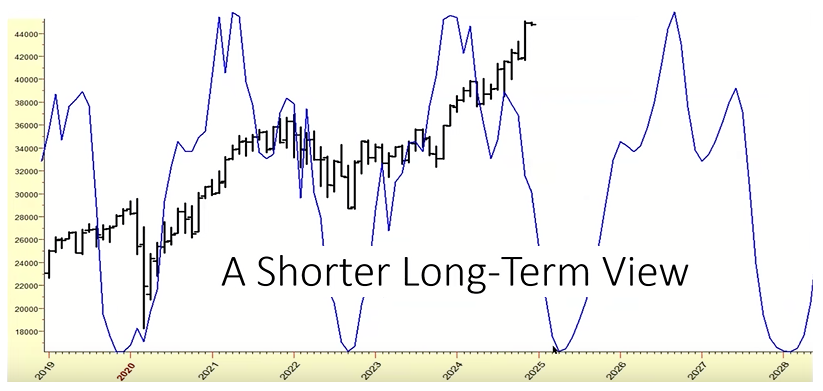 Larry Williams – Forecast 2025